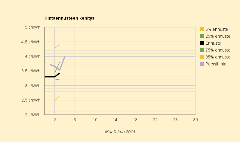 4.4.2014 (pe) Sähkö 4 c/kWh, yhtä kallista oli helmi- ja maaliskuussa yhteensä vain neljänä päivänä