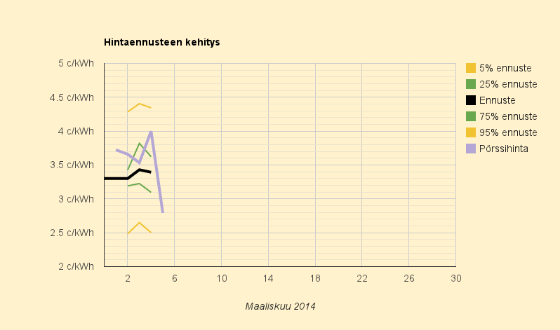 5.4.2014 (la) Raju pudotus sähkön hinnassa lauantaiksi, 4,0 -> 2,8 c/kWh
