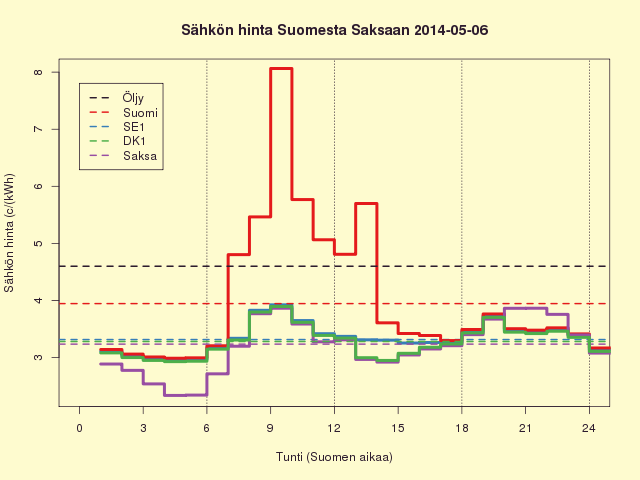 6.5.2014 (ti) Ruotsin hinta laski, Suomen jäi ylös