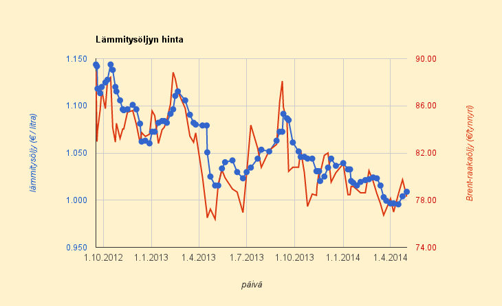 4.5.2014 Lämmitysöljyn vertailuhinta yhä 4,6 c/kWh