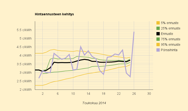 25. - 26.6 (su-ma) Maanantai vuoden toiseksi kallein päivä!