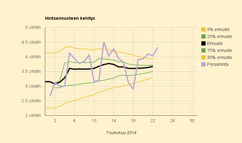 21.5. - 23.5.2014 (ke-pe) Suomessa tasaisen kallista - Ruotsissa jo halpenee