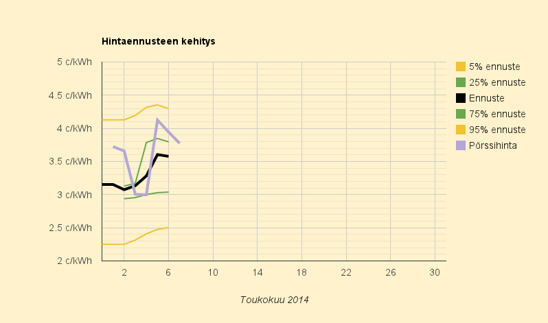 7.5.2014 (ke) Ruotsin hinta palasi korkealle