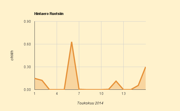 16.5.2014 (pe) Taas hieman normaalimpi hinta, lämmitysöljyn/polttoaineiden hinta saattaa nousta