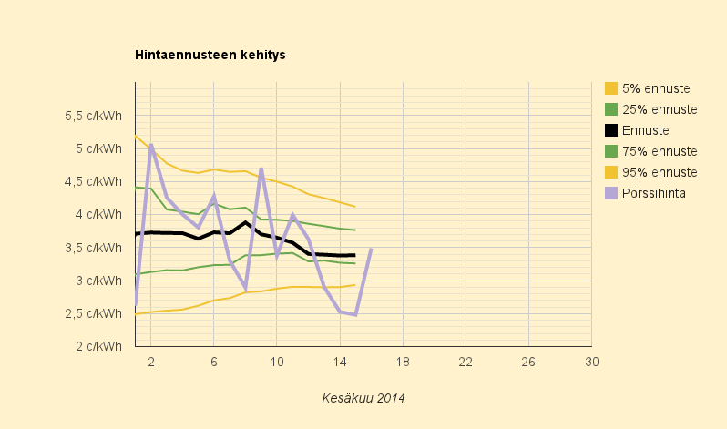 15.-16.6.2014 (su-ma) Perinteinen juhannussää voi pitää hinnat hieman koholla