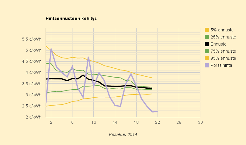 22.6.2014 (su) Lämmityskausi jatkuu heinäkuuhun