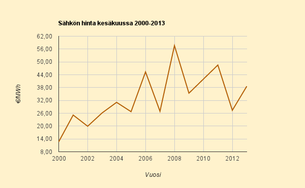 Kesäkuun hinta aiempina vuosina