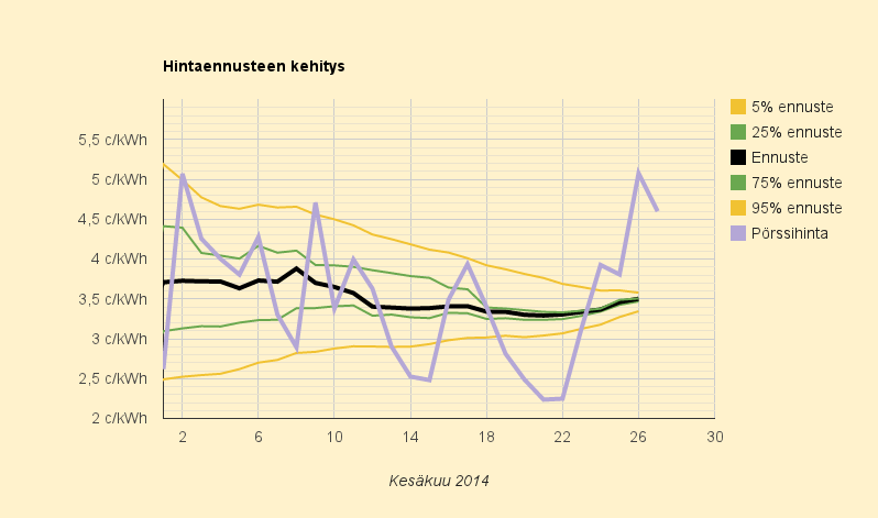 27.6.2014 (pe) Yhä täydellinen tilastopoikkeama, 4,6 c/kWh