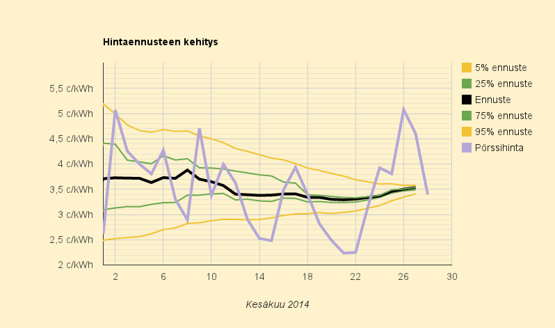 27.6.2014 (la) Yhä kallista, neljännesvuoden kallein viikonloppupäivä, 3,4 c/kWh