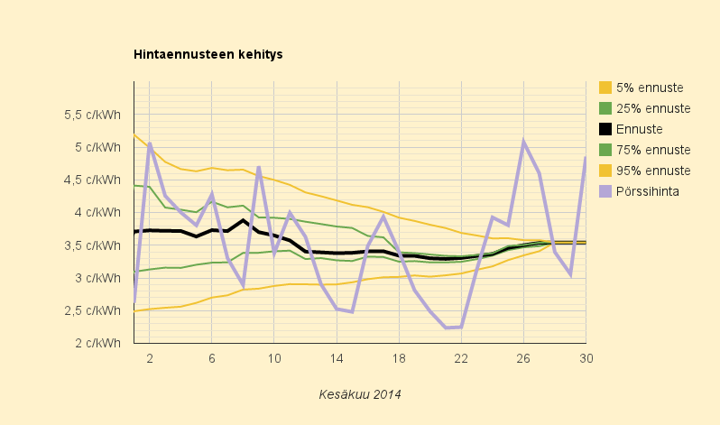 28.6.2014 - 30.6.2014 (su-ma) Yhä kallista, maanantain hintaero Ruotsiin lähes 50%