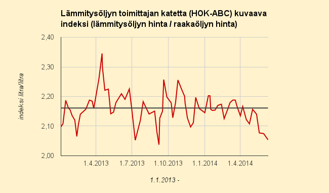 10.6.2014 Lämmitysöljyn hinta jälleen alle euroon litralta