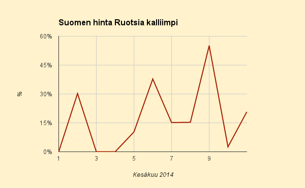 11.6.2014 Taas aika kallista, Tukholmassa sähkönpuutetta
