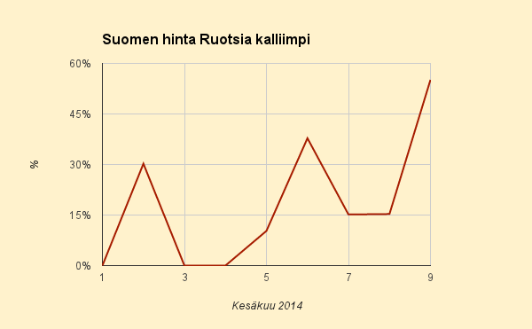 9.6.2014 (ma) Öljylämmityspäivä keskellä kesää, hintaero Ruotsiin vuoden toiseksi korkein