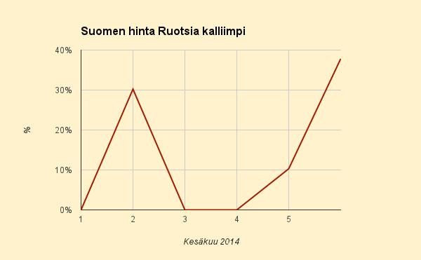 6.6.2014 (pe) Suomessa taas kallista, hintaero Ruotsiin korkein pariin kuukauteen