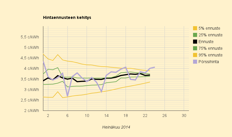 24.7.2014 (to) Kuluttajahinta 10,6 c/kWh, kuukauden keskihinta 10,1 c/kWh