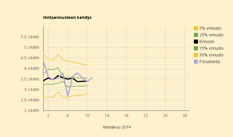 10. - 11.7.2014 (to-pe) Tarjolla halvalla Fennoskandian ja Keski-Euroopan kalleinta sähköä