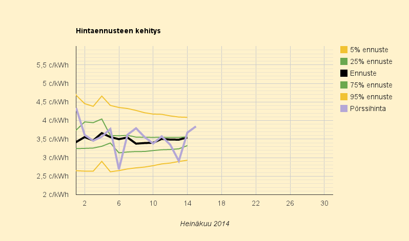 15.7.2014 (ti) Alkukuun kuluttajahinta 10,0 c/kWh, Ruotsin hinnalla kuluttaja olisi maksanut 9,2 c/kWh