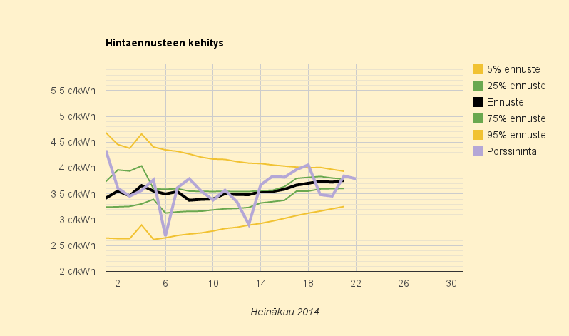 22.7.2014 (ti) Sähkö odotettua edullisempaa, mutta kuukausiennuste nousee silti tasolle 3,8 c/kWh