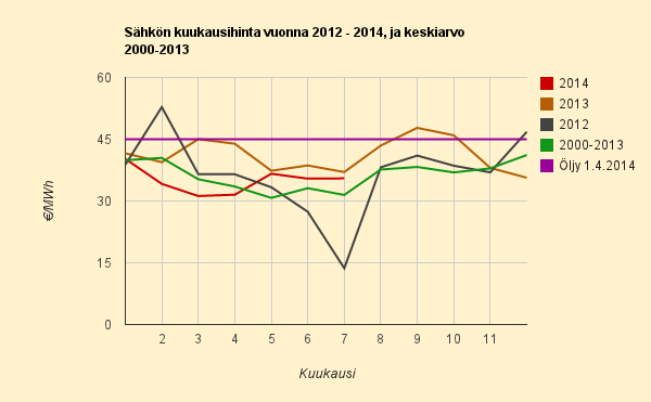 16.7.2014 (ke) Heinäkuusta tulossa vuoden 2014 kolmanneksi kallein kuukausi tähän mennessä