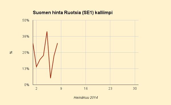 8.7.2014 (ti) Yhä järkyttävämpi hintaero Ruotsiin