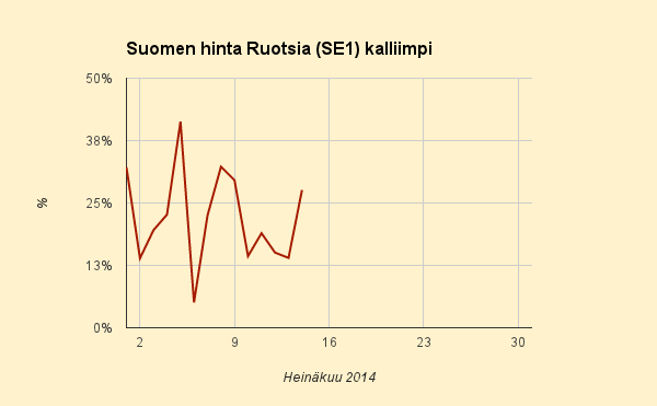 12. - 14.7.2014 (la-ma) Suomi jälleen Keski- ja Pohjois-Euroopan kallein merkittävä sähköntuottaja