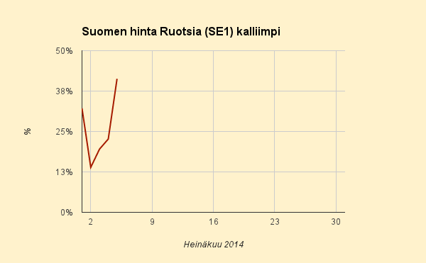 5.7.2014 (la) Olkiluoto 2 käy alhana, lauantaina on arkipäivääkin kalliimpaa
