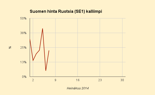 7.7.2014 (ma) Hintaero Ruotsiin yhä viidenneksen luokkaa