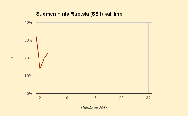 4.7.2014 (pe) Edullista, mutta hintaero Ruotsiin yli 20%