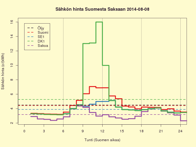 8.8.2014 (pe) Tanskassa ja Ruotsissa poikkeuksellisen kallista, Suomessa tavanomaisen kallista