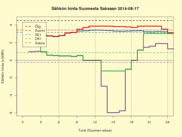 16. - 17.8.2014 (la-su) Saksassa sunnuntaina sähkö miinus 6 c/kWh koko iltapäivän