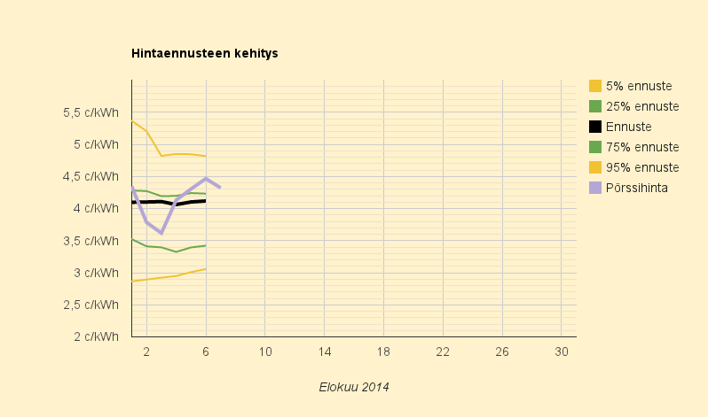 7.8.2014 (to) Yhä ollaan lähellä öljylämmityksen hintaa