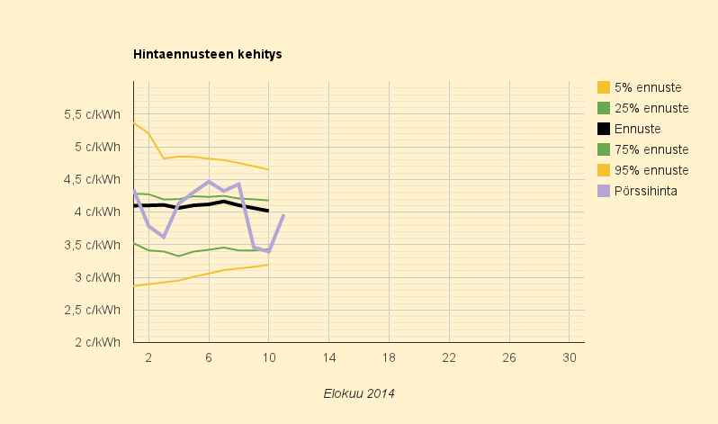 10. - 11.8.2014 (su-ma) Hieman laskenut hinta, kuukausiennuste 4,0 c/kWh