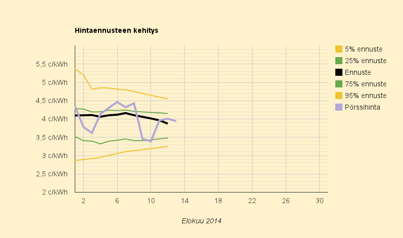 13.8.2014 (ke) Ruotsin hinta nousussa, Suomen hinta ennallaan