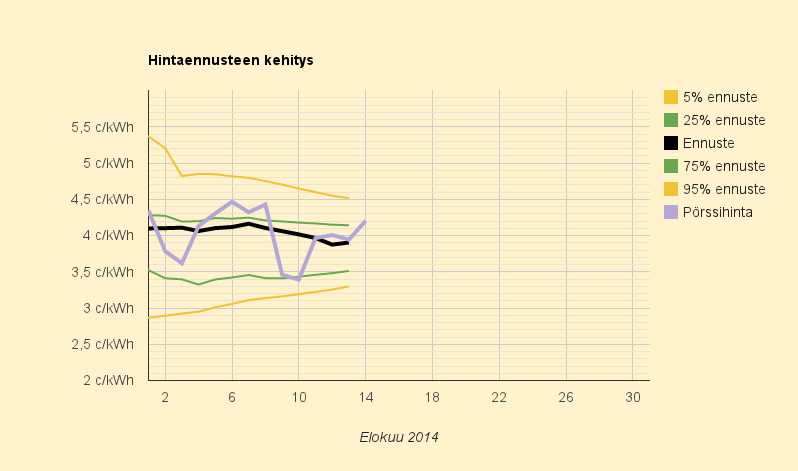 14.8.2014 (to) Viikon kallein päivä