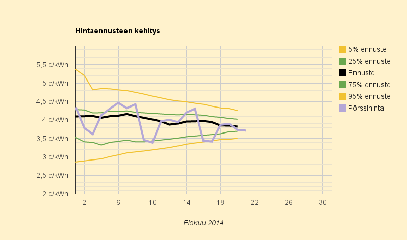 21.8.2014 (to) Suunta yhä alaspäin, kuukausiennuste 3,8 c/kWh (kuluttajalle 10,3 c/kWh)