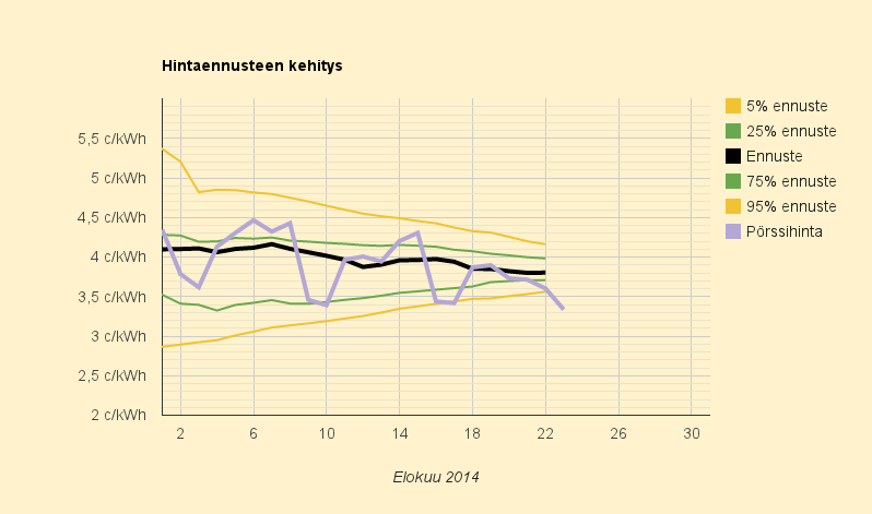 23.8.2014 (la) Elokuun keskihinnaksi muotoutumassa 3,8 c/kWh (kuluttajahinta 10,3 c/kWh)