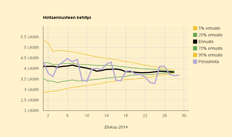 29.8.2014 (pe) Hintaero Ruotsiin kääntyi taas nousuun