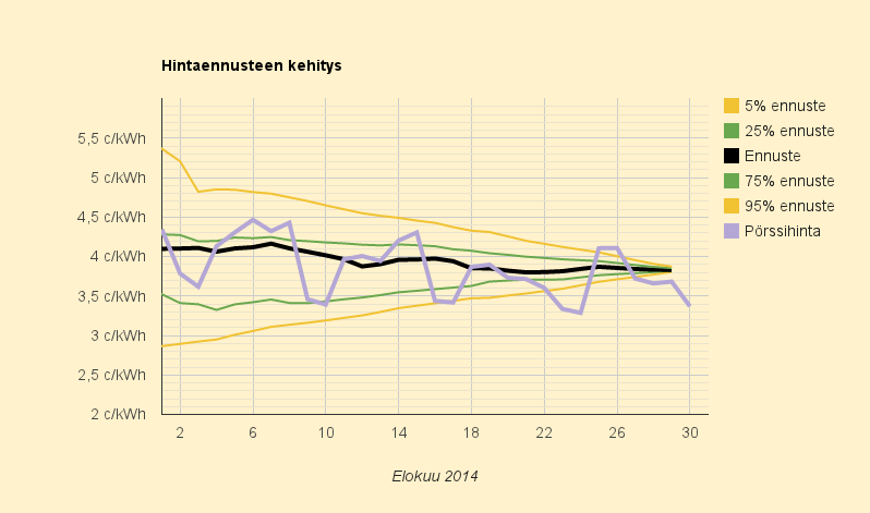 30.8.2014 (la) Kuukauden keskimääräinen kuluttajahinta tulee olemaan 10,3 c/kWh