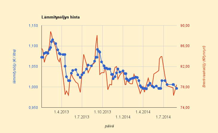 31.8.2014 Kaikkien lämmitysöljyntoimittajien vertailu: Agrimarket halvin, Neste kallein, keskihinta 1,000 €/l