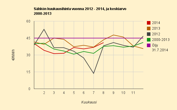 Elokuun historiatietoihin ja alkuvuoteen perustuva ensimmäinen keskihintaennuste 4,1 c/kWh, vuoden kallein kuukausi tähän mennessä