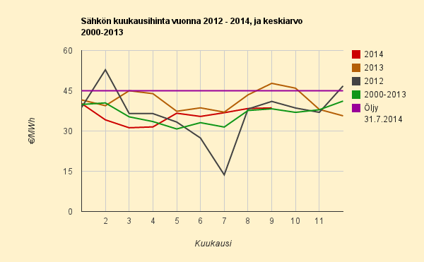 Syyskuun 2014 historiaan perustuva keskihintaennuste 3,9 c/kWh