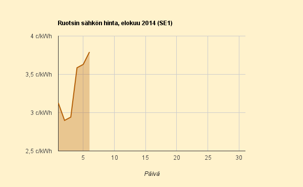 6.8.2014 (ke) Ruotsin hinta yhä nousussa