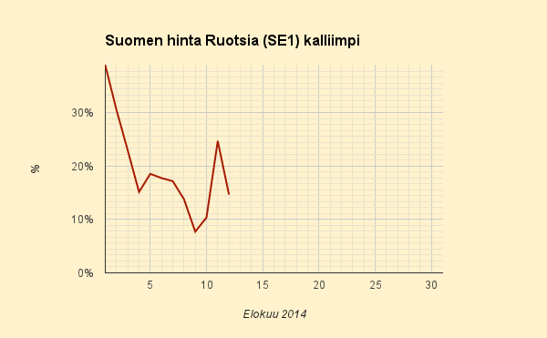 12.8.2014 (ti) Ruotsin hinta taas nousussa