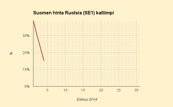 4.8.2014 (ma) Ruotsissa kalleinta yli kuukauteen