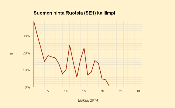 22.8.2014 (pe) Pienin hintaero Ruotsiin kahteen kuukauteen