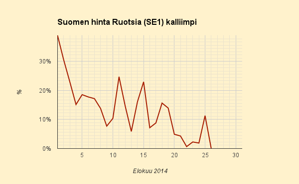 26.8.2014 (ti) Ruotsin hinta nousee kesän ennätykseen eli ensimmäistä kertaa lähes Suomen tasolle