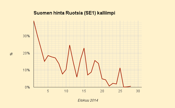 28.8.2014 (to) Suomi ja Ruotsi pyörivät yhä saksalaisella sähköllä