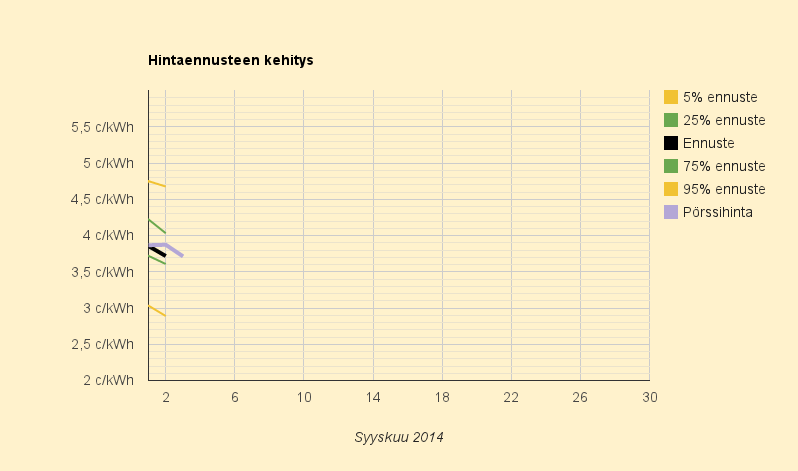 3.9.2014 (ke) Hinta laskussa, uusi kuukausiennuste 3,7 c/kWh
