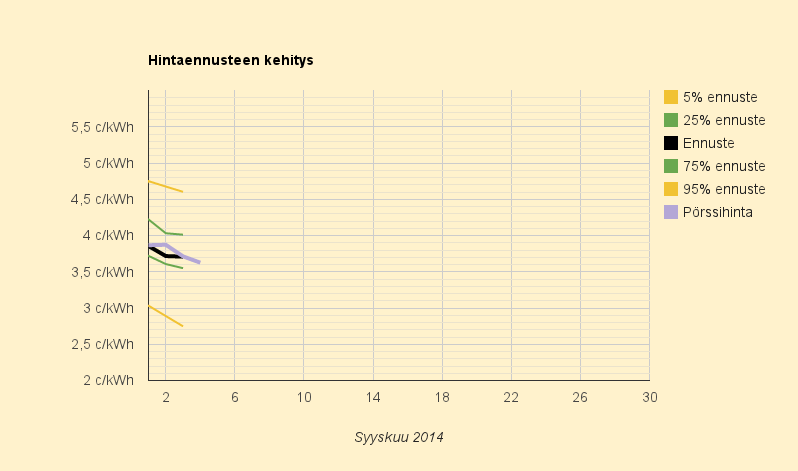 4.9.2014 (to) Halvahkoa Euroopan kalleinta sähköä