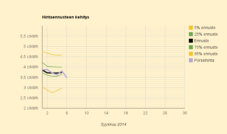 6.9.2014 (la) Viikonlopuksi yllättävän kallista